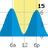 Chester tide chart for Saturday, April 15, 2023