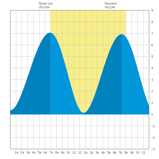Chester tide chart for Sunday, April 16, 2023