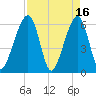 Chester tide chart for Sunday, April 16, 2023