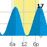 Chester tide chart for Monday, April 17, 2023