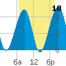 Chester tide chart for Tuesday, April 18, 2023