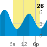 Chester tide chart for Wednesday, April 26, 2023