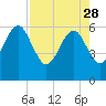 Chester tide chart for Friday, April 28, 2023