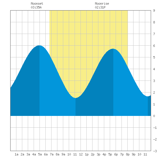 Chester tide chart for Saturday, April 29, 2023