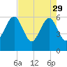 Chester tide chart for Saturday, April 29, 2023