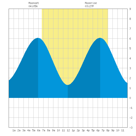 Chester tide chart for Sunday, April 30, 2023