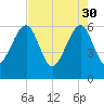 Chester tide chart for Sunday, April 30, 2023