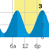 Chester tide chart for Monday, April 3, 2023
