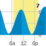 Chester tide chart for Friday, April 7, 2023