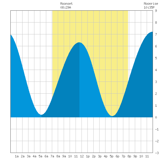 Chester tide chart for Saturday, April 8, 2023