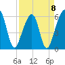 Chester tide chart for Saturday, April 8, 2023