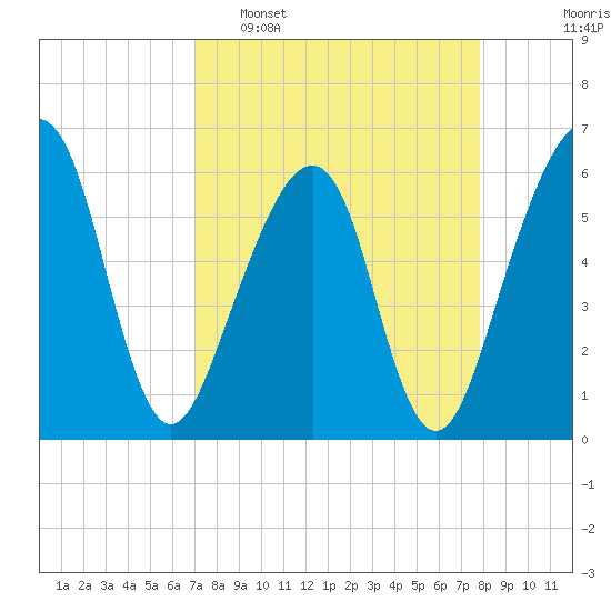 Chester tide chart for Sunday, April 9, 2023