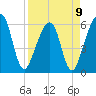 Chester tide chart for Sunday, April 9, 2023