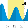 Chester tide chart for Wednesday, May 10, 2023
