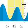 Chester tide chart for Thursday, May 11, 2023