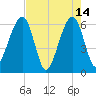 Chester tide chart for Sunday, May 14, 2023