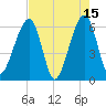 Chester tide chart for Monday, May 15, 2023