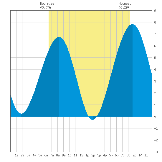 Chester tide chart for Wednesday, May 17, 2023