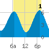 Chester tide chart for Monday, May 1, 2023