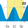 Chester tide chart for Monday, May 22, 2023