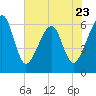 Chester tide chart for Tuesday, May 23, 2023