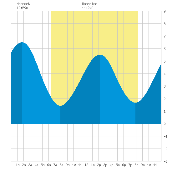 Chester tide chart for Thursday, May 25, 2023