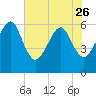 Chester tide chart for Friday, May 26, 2023