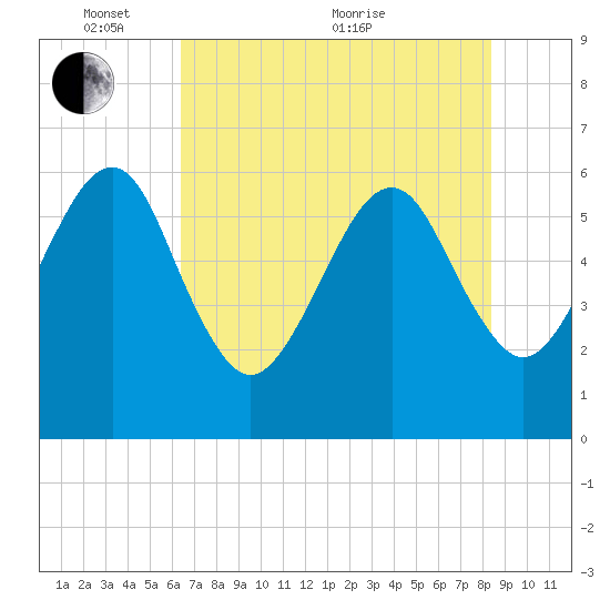 Chester tide chart for Saturday, May 27, 2023