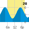 Chester tide chart for Sunday, May 28, 2023