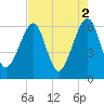 Chester tide chart for Tuesday, May 2, 2023