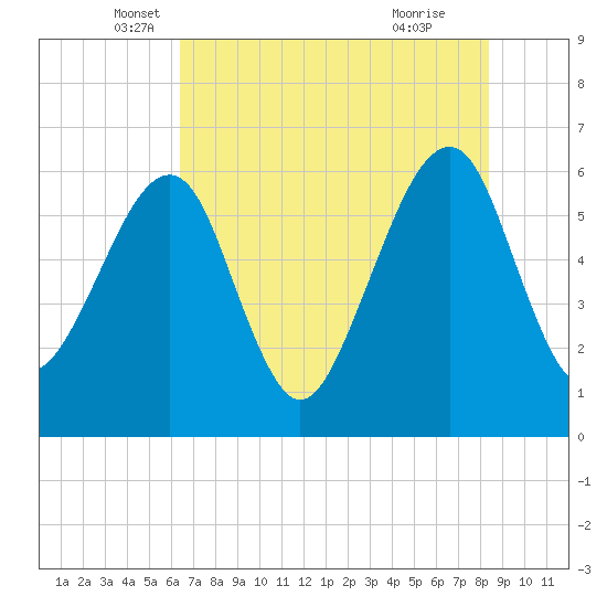 Chester tide chart for Tuesday, May 30, 2023