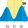 Chester tide chart for Tuesday, May 30, 2023