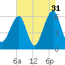 Chester tide chart for Wednesday, May 31, 2023
