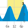 Chester tide chart for Wednesday, May 3, 2023