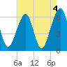 Chester tide chart for Thursday, May 4, 2023
