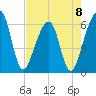 Chester tide chart for Monday, May 8, 2023