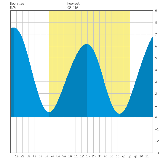 Chester tide chart for Tuesday, May 9, 2023