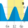 Chester tide chart for Tuesday, May 9, 2023