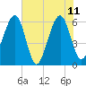 Chester tide chart for Sunday, June 11, 2023