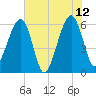 Chester tide chart for Monday, June 12, 2023