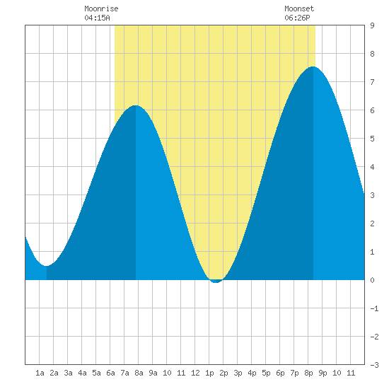 Chester tide chart for Thursday, June 15, 2023