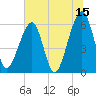Chester tide chart for Thursday, June 15, 2023