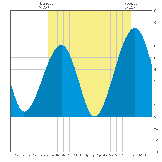 Chester tide chart for Friday, June 16, 2023