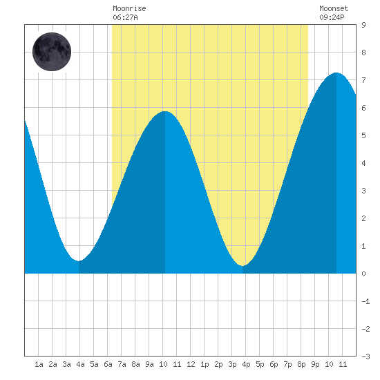 Chester tide chart for Sunday, June 18, 2023