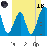 Chester tide chart for Sunday, June 18, 2023