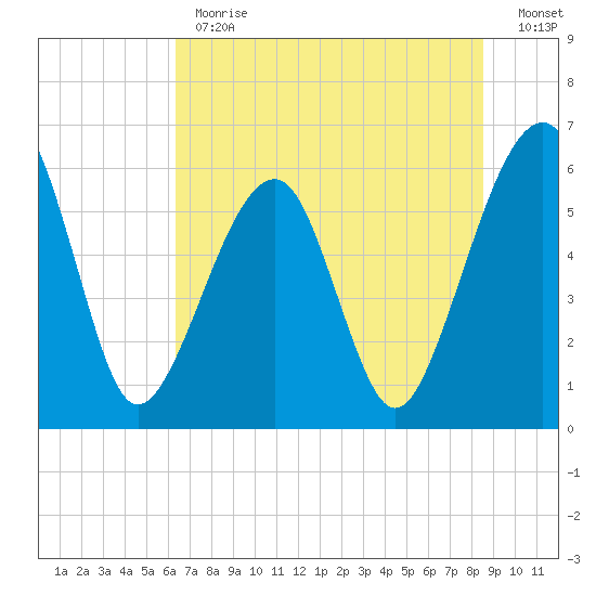 Chester tide chart for Monday, June 19, 2023