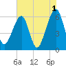 Chester tide chart for Thursday, June 1, 2023