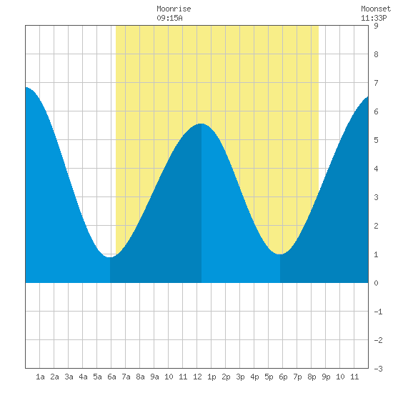 Chester tide chart for Wednesday, June 21, 2023