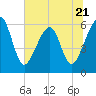 Chester tide chart for Wednesday, June 21, 2023