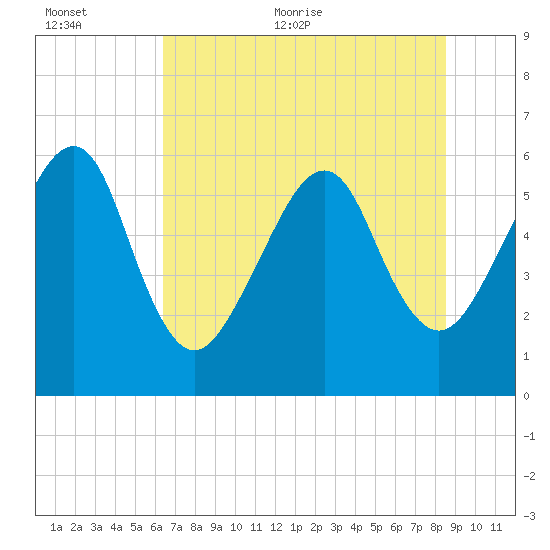 Chester tide chart for Saturday, June 24, 2023